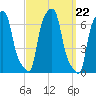 College Point tide chart for Monday, September 22, 2025