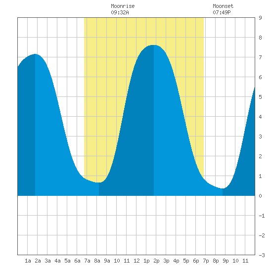 College Point tide chart for Wednesday, September 24, 2025