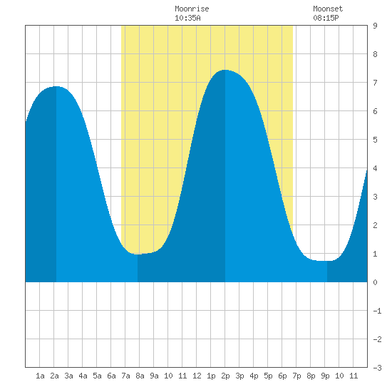 College Point tide chart for Thursday, September 25, 2025