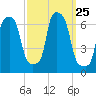 College Point tide chart for Thursday, September 25, 2025