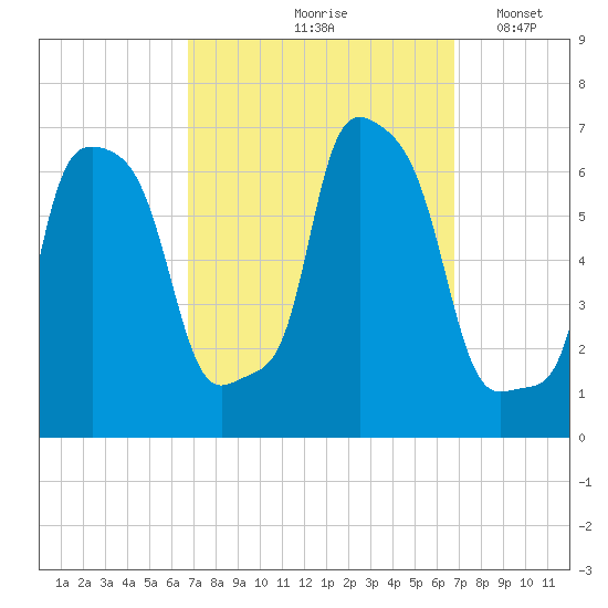 College Point tide chart for Friday, September 26, 2025