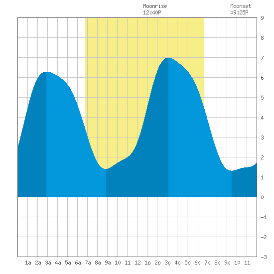 College Point tide chart for Saturday, September 27, 2025