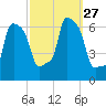 College Point tide chart for Saturday, September 27, 2025