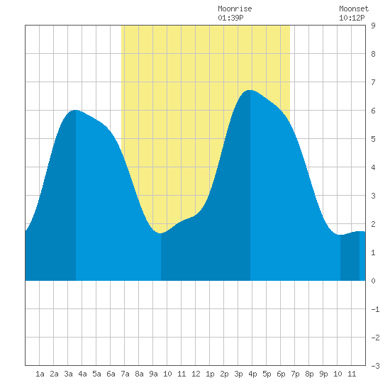 College Point tide chart for Sunday, September 28, 2025