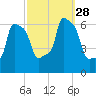 College Point tide chart for Sunday, September 28, 2025
