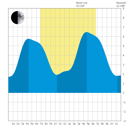 College Point tide chart for Monday, September 29, 2025