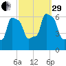 College Point tide chart for Monday, September 29, 2025