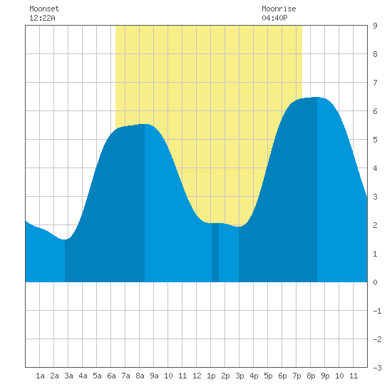College Point tide chart for Tuesday, September 2, 2025