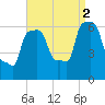 College Point tide chart for Tuesday, September 2, 2025