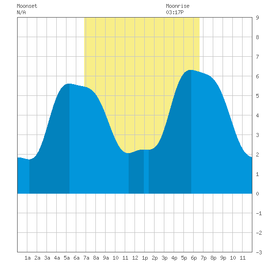 College Point tide chart for Tuesday, September 30, 2025