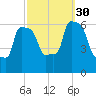 College Point tide chart for Tuesday, September 30, 2025