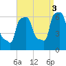 College Point tide chart for Wednesday, September 3, 2025