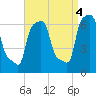 College Point tide chart for Thursday, September 4, 2025