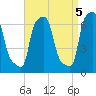 College Point tide chart for Friday, September 5, 2025