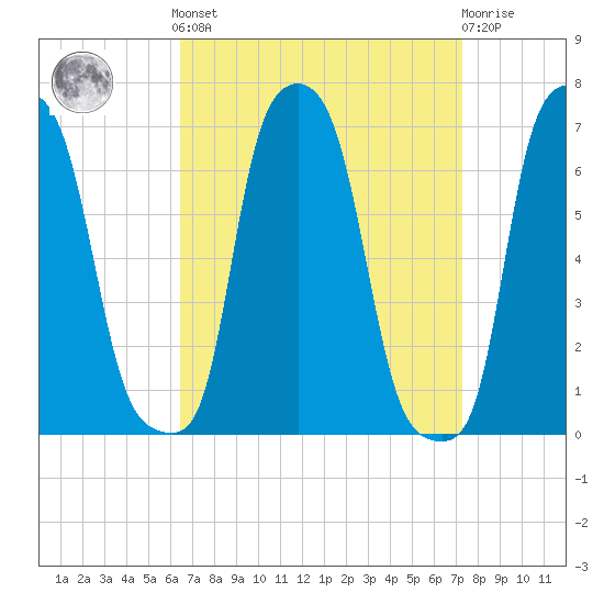 College Point tide chart for Sunday, September 7, 2025