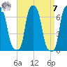 College Point tide chart for Sunday, September 7, 2025