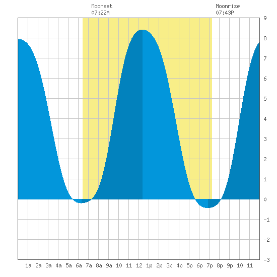 College Point tide chart for Monday, September 8, 2025