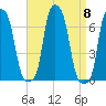 College Point tide chart for Monday, September 8, 2025