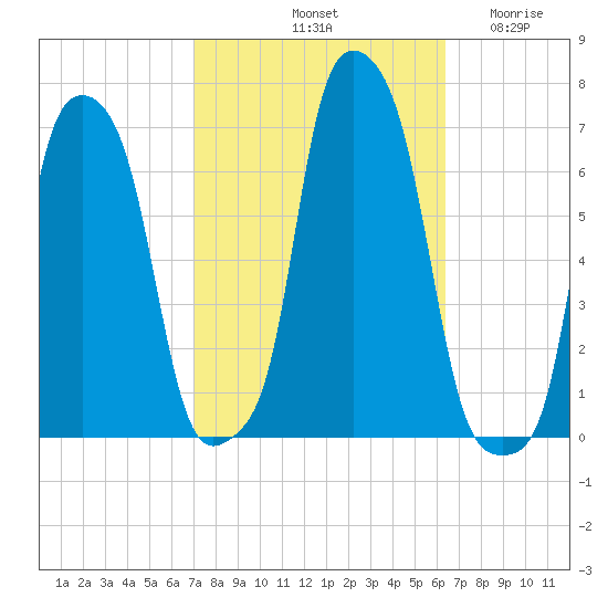 College Point tide chart for Friday, October 10, 2025