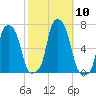 College Point tide chart for Friday, October 10, 2025