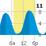 College Point tide chart for Saturday, October 11, 2025