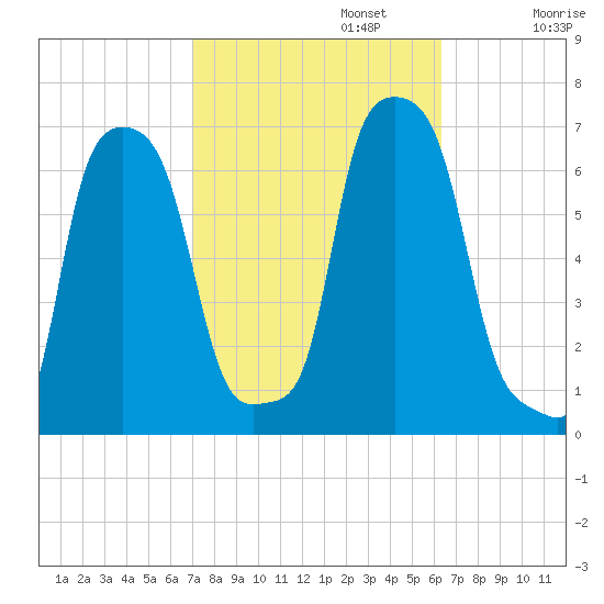 College Point tide chart for Sunday, October 12, 2025