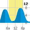 College Point tide chart for Sunday, October 12, 2025