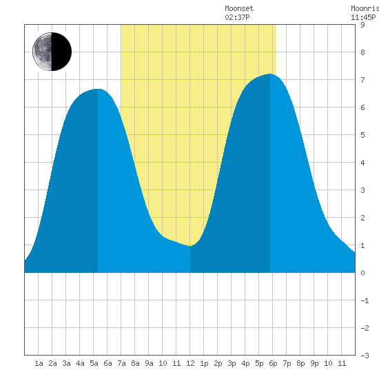 College Point tide chart for Monday, October 13, 2025