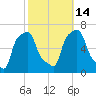 College Point tide chart for Tuesday, October 14, 2025