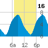 College Point tide chart for Thursday, October 16, 2025