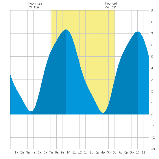 College Point tide chart for Friday, October 17, 2025