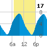 College Point tide chart for Friday, October 17, 2025