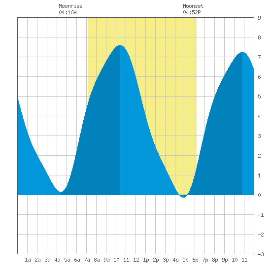College Point tide chart for Saturday, October 18, 2025
