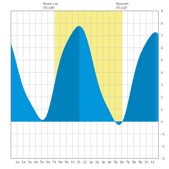 College Point tide chart for Sunday, October 19, 2025