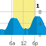 College Point tide chart for Wednesday, October 1, 2025