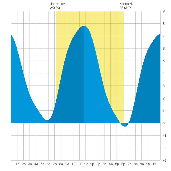 College Point tide chart for Monday, October 20, 2025