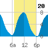 College Point tide chart for Monday, October 20, 2025