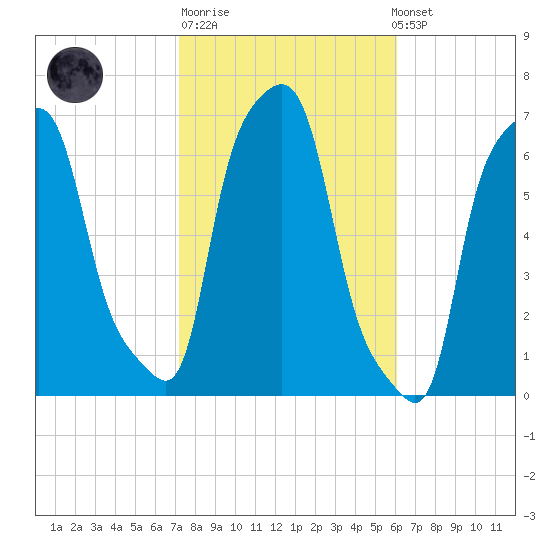 College Point tide chart for Tuesday, October 21, 2025