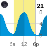 College Point tide chart for Tuesday, October 21, 2025