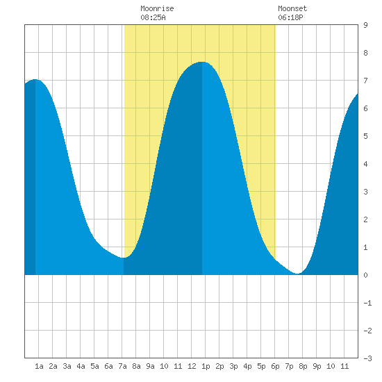 College Point tide chart for Wednesday, October 22, 2025