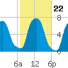 College Point tide chart for Wednesday, October 22, 2025