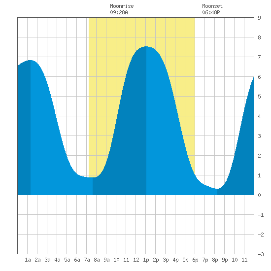 College Point tide chart for Thursday, October 23, 2025