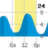 College Point tide chart for Friday, October 24, 2025