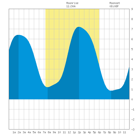 College Point tide chart for Saturday, October 25, 2025