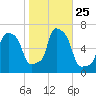 College Point tide chart for Saturday, October 25, 2025