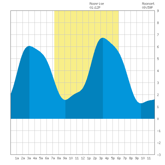 College Point tide chart for Monday, October 27, 2025