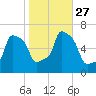 College Point tide chart for Monday, October 27, 2025