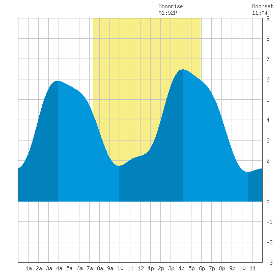 College Point tide chart for Tuesday, October 28, 2025