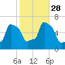 College Point tide chart for Tuesday, October 28, 2025