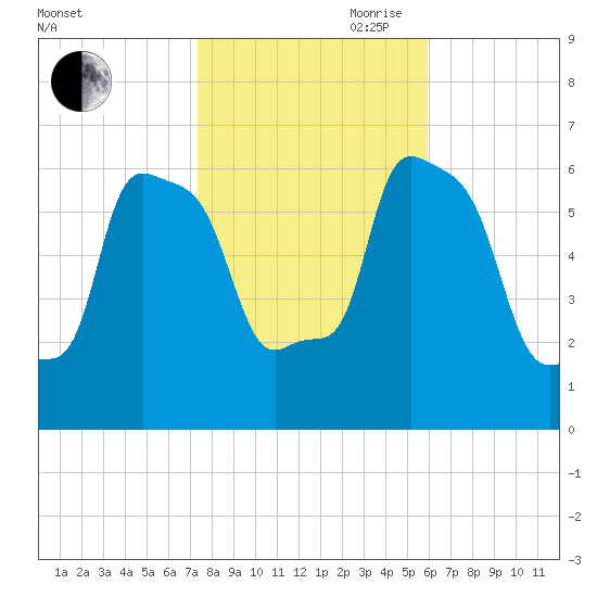 College Point tide chart for Wednesday, October 29, 2025